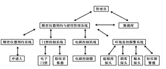 Reservation and utilization management system for precision instrument