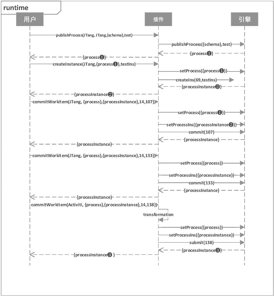 Cloud workflow implementation method capable of supporting various engines