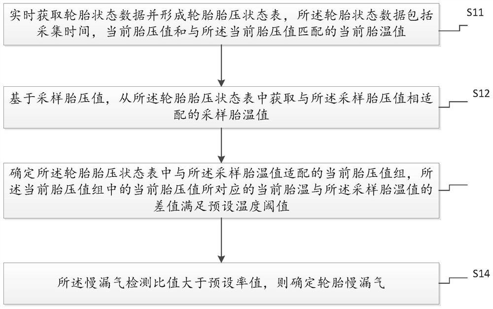 A tire pressure slow leak detection method and tire pressure detection device