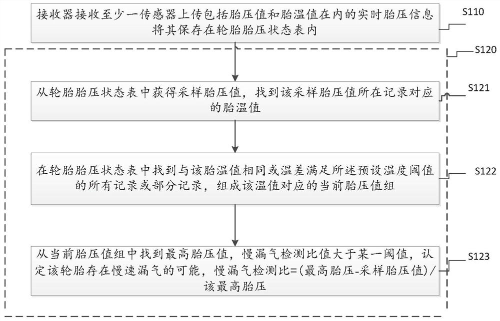 A tire pressure slow leak detection method and tire pressure detection device