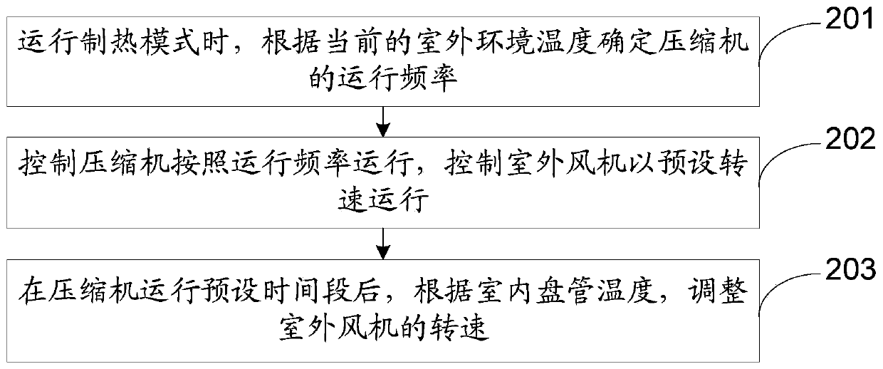 Control method of air conditioner and air conditioner