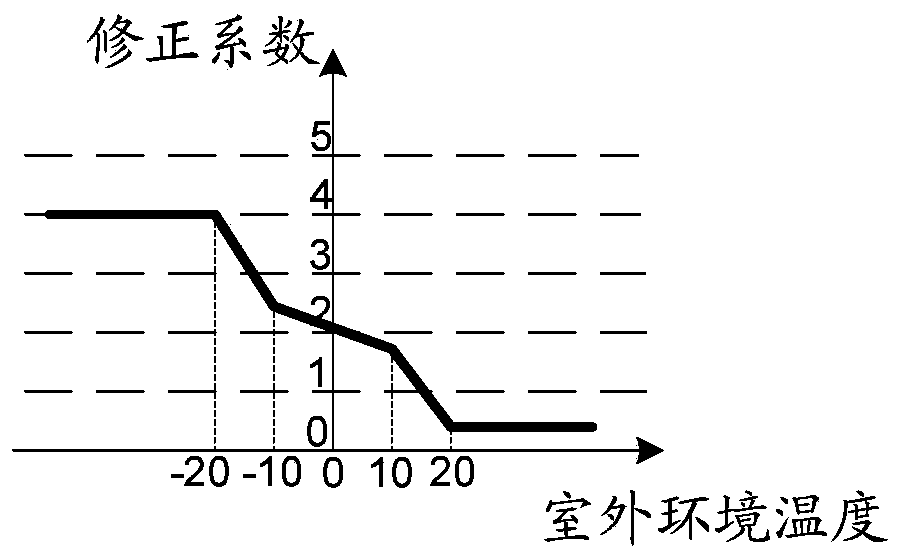 Control method of air conditioner and air conditioner