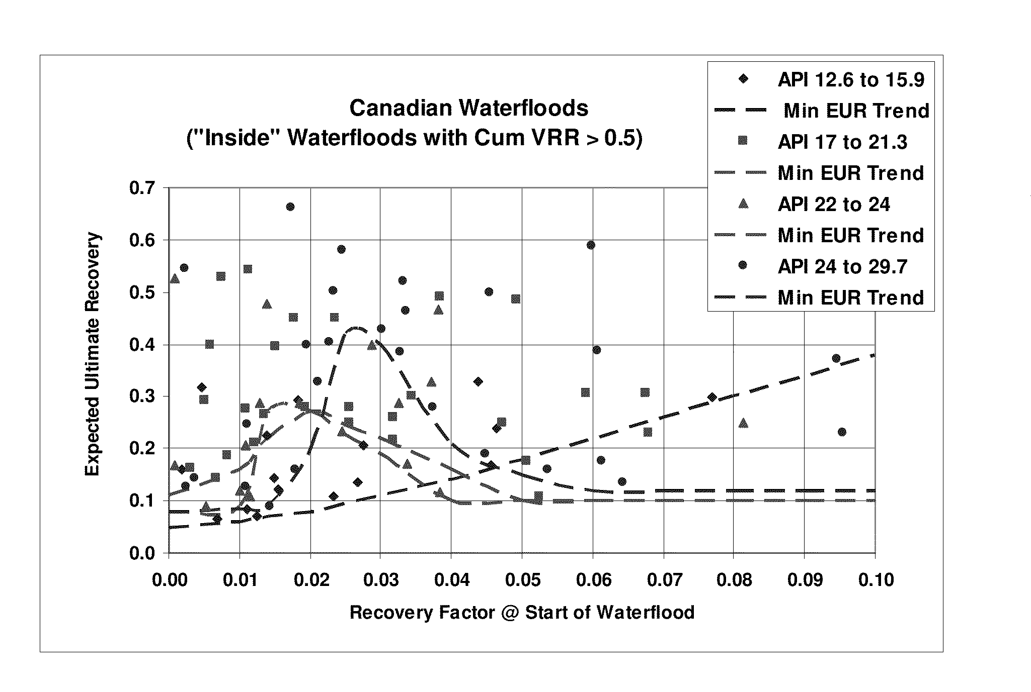 Method for recovering heavy/viscous oils from a subterranean formation