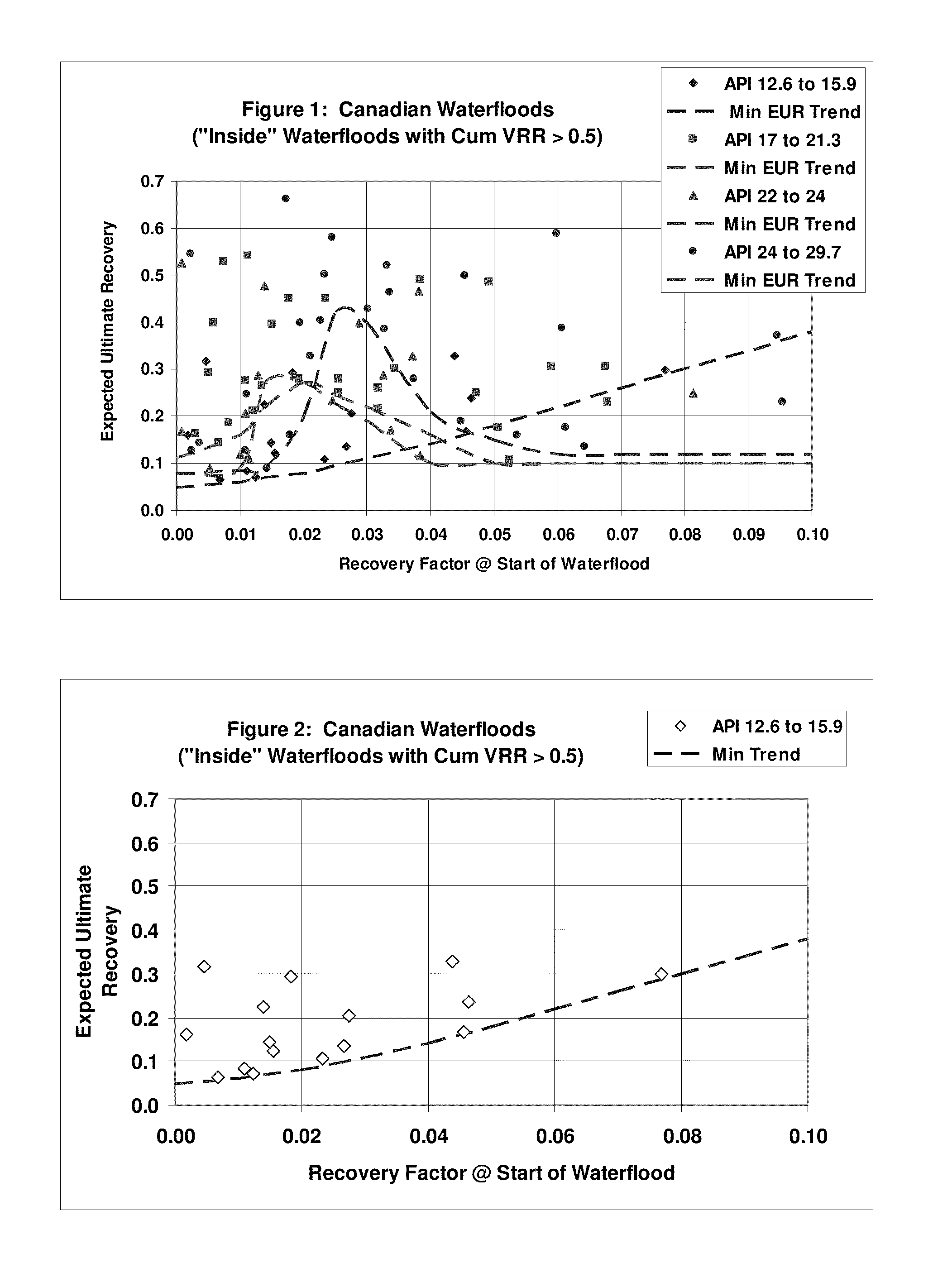 Method for recovering heavy/viscous oils from a subterranean formation