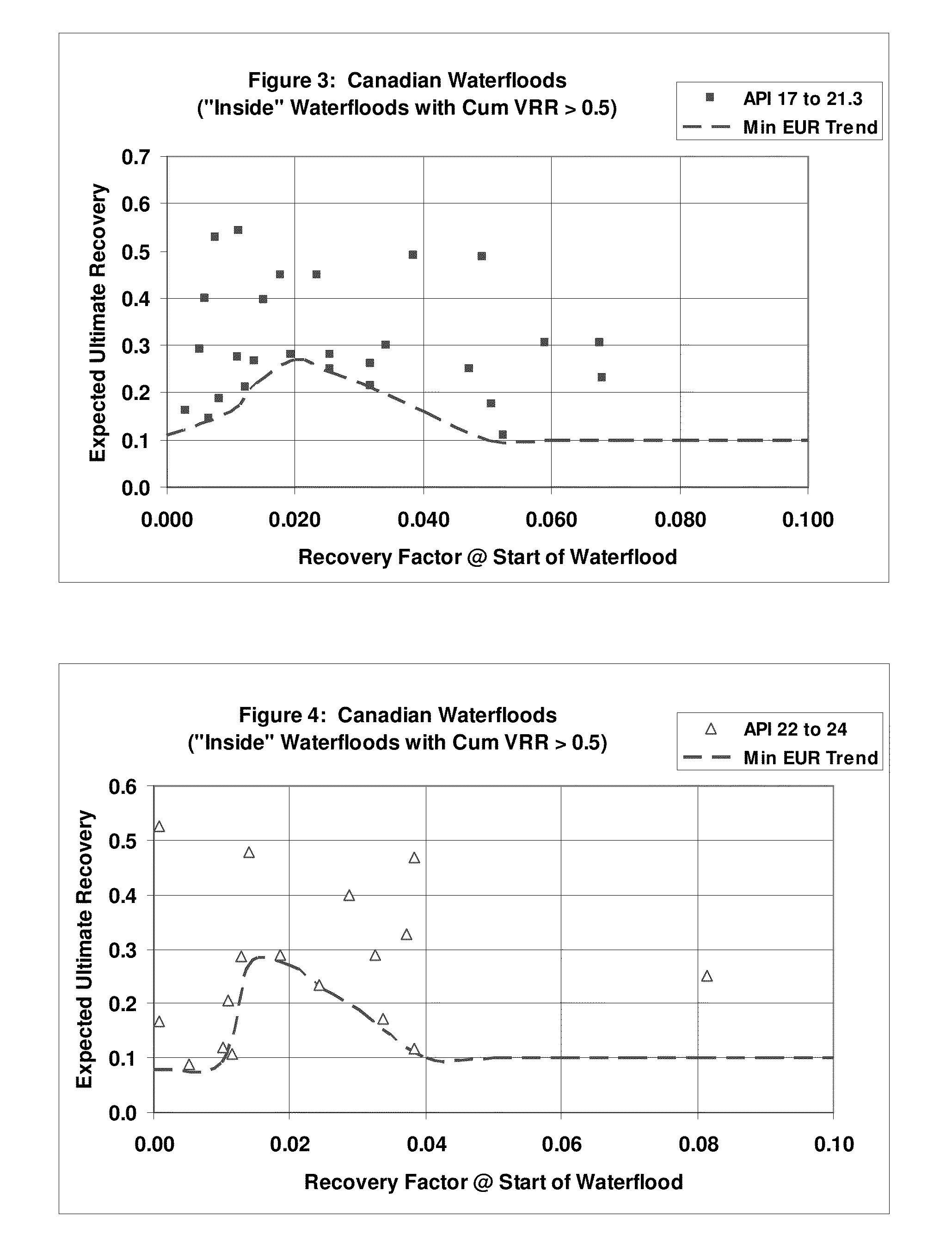 Method for recovering heavy/viscous oils from a subterranean formation