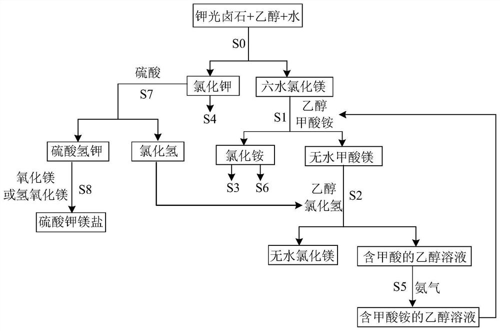 Preparation method of anhydrous magnesium chloride