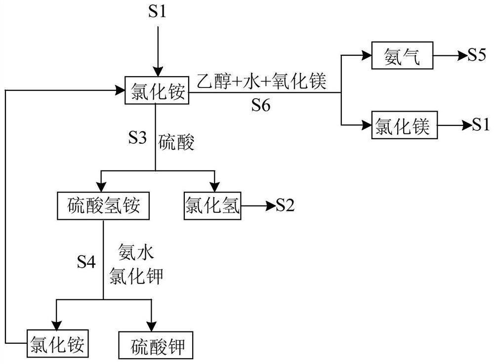 Preparation method of anhydrous magnesium chloride