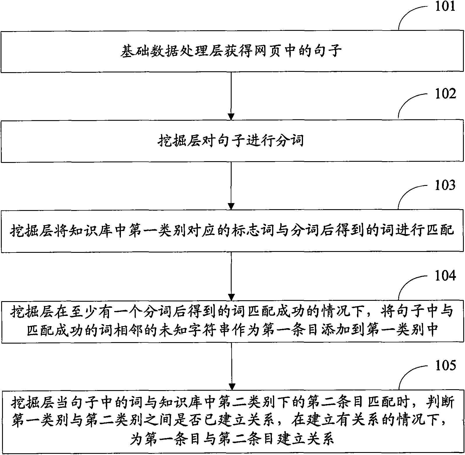 Method and device for establishing knowledge base