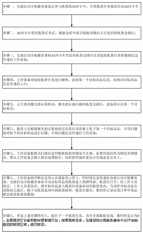 Intelligent warehousing sorting station and warehousing sorting method thereof