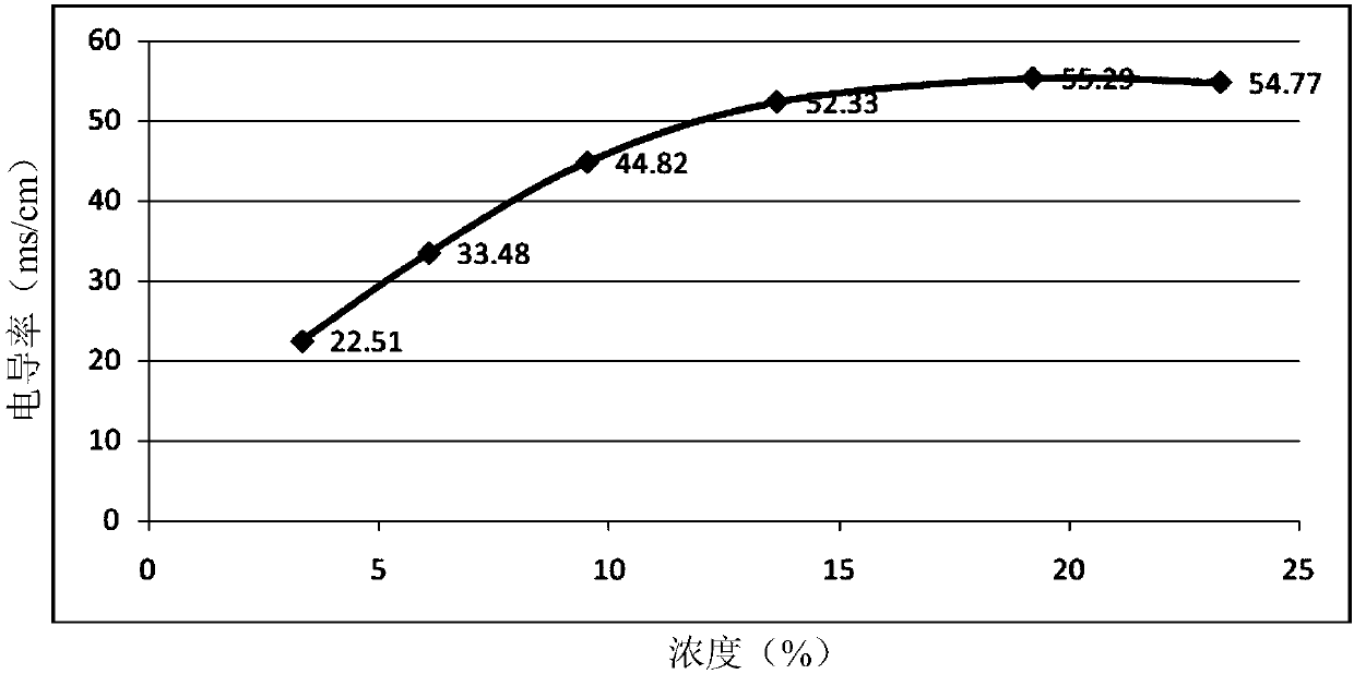 Inorganic electrolyte lithium salt content detection method