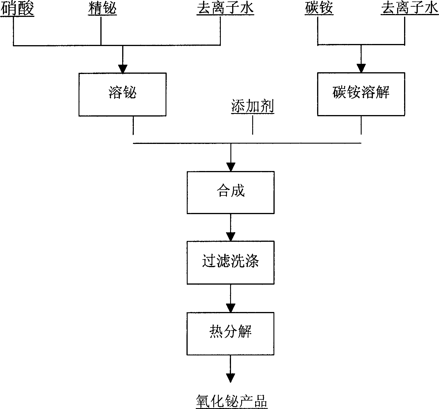 Bismuth oxide micro-powder and its preparation method