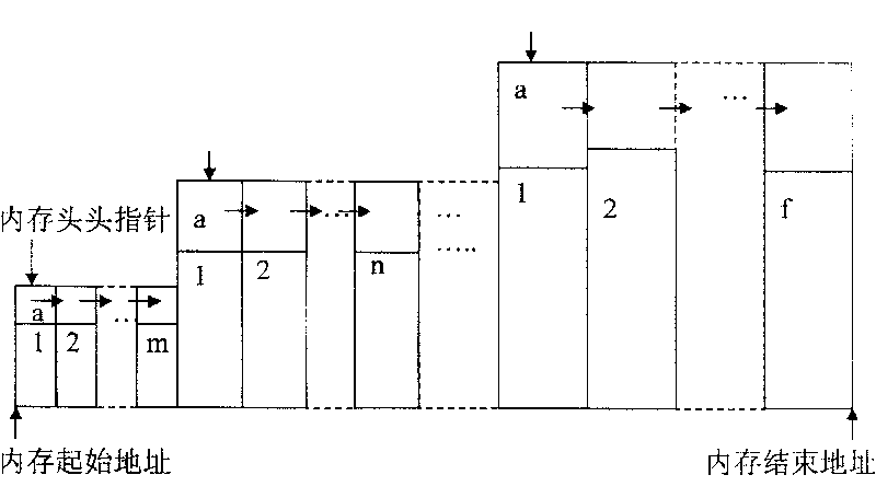 Method for enhancing memory pool utilization ratio