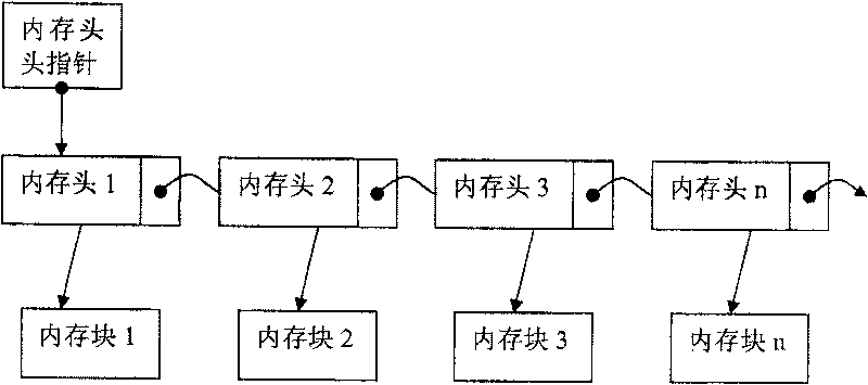 Method for enhancing memory pool utilization ratio