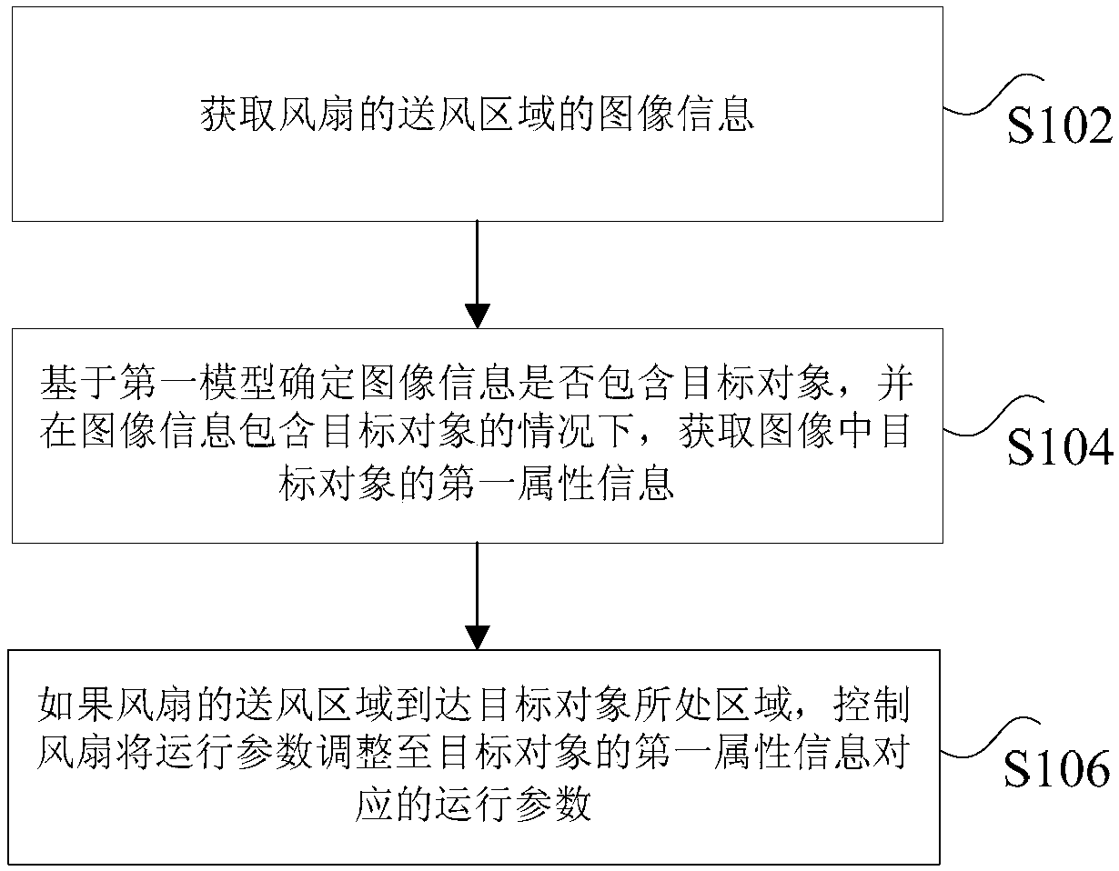 Fan and control method and system thereof