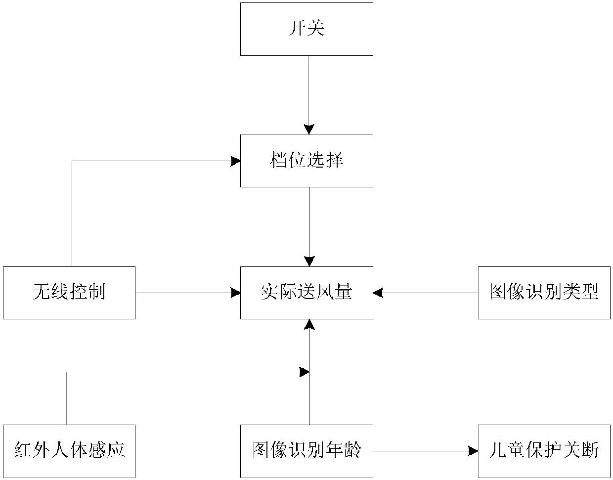 Fan and control method and system thereof