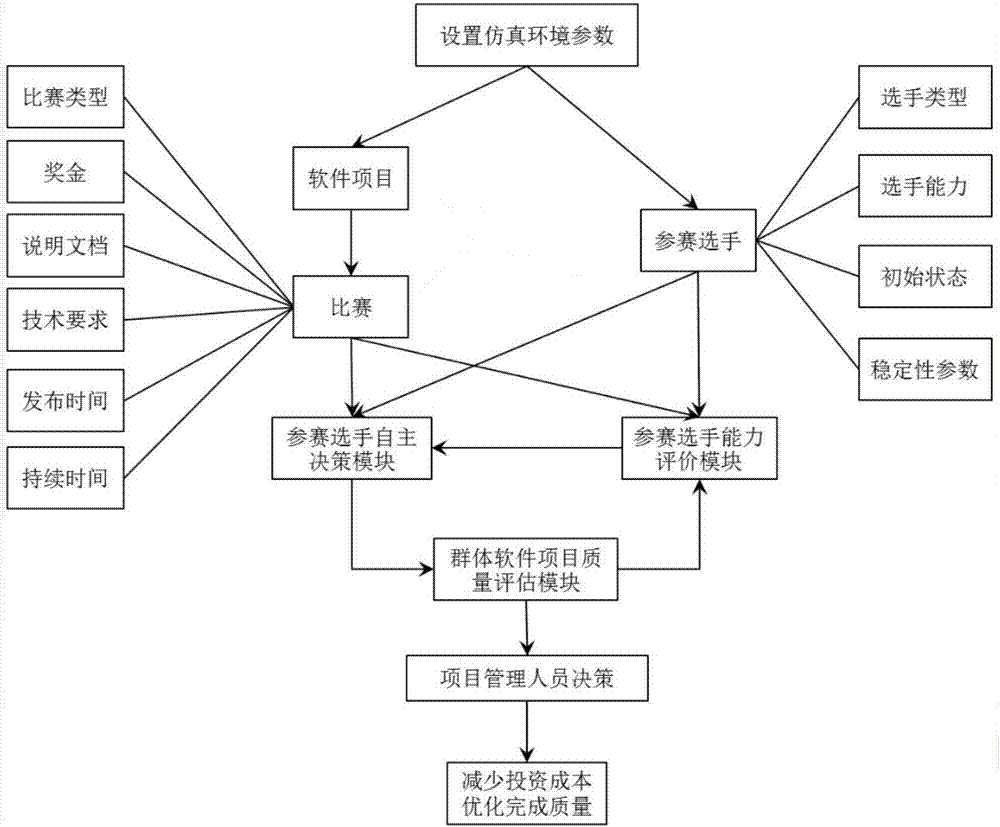 Simulation system and method of group software development process