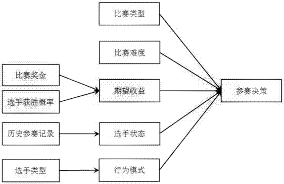 Simulation system and method of group software development process