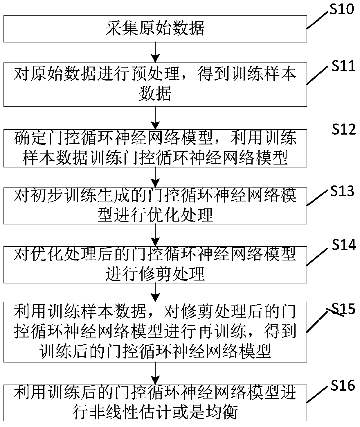 Nonlinear equalization method based on gated recurrent neural network