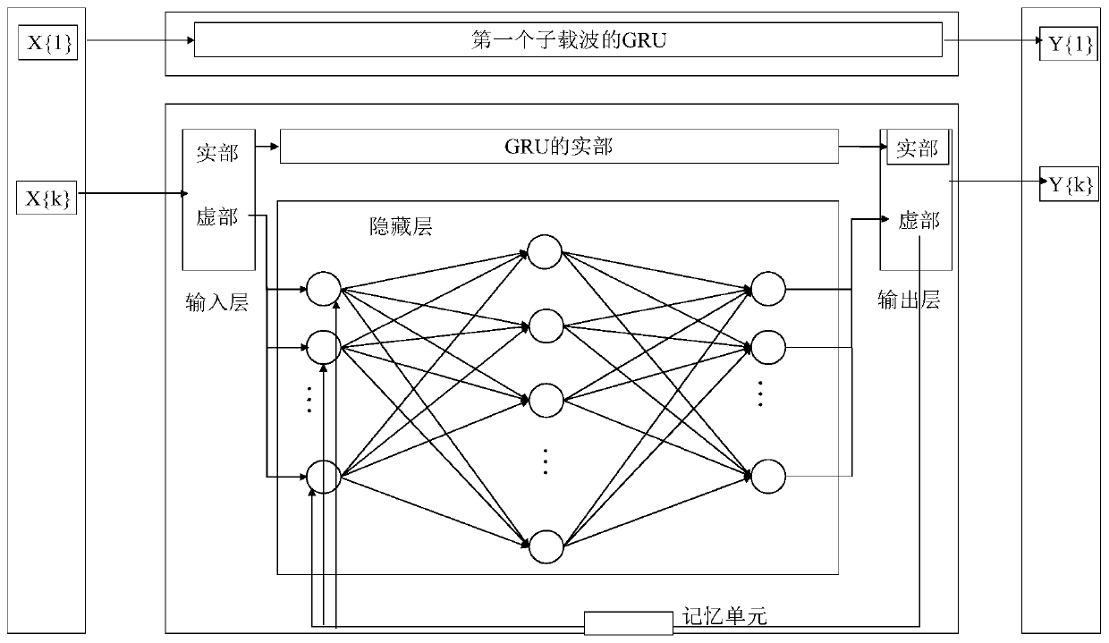 Nonlinear equalization method based on gated recurrent neural network