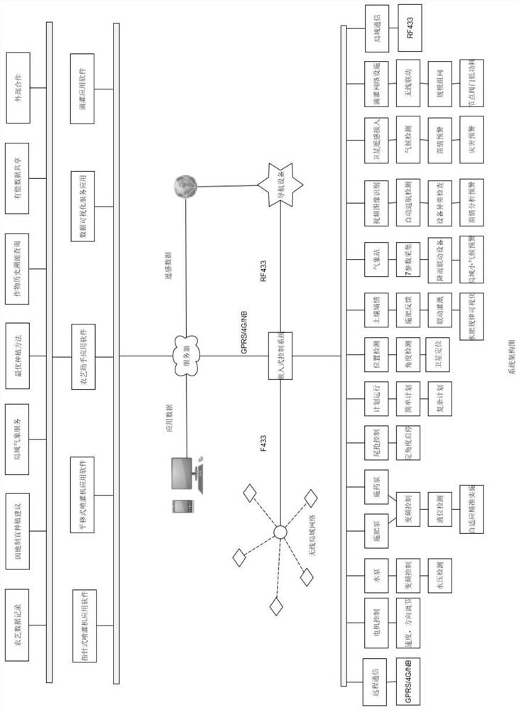 Full-automatic remote irrigation system