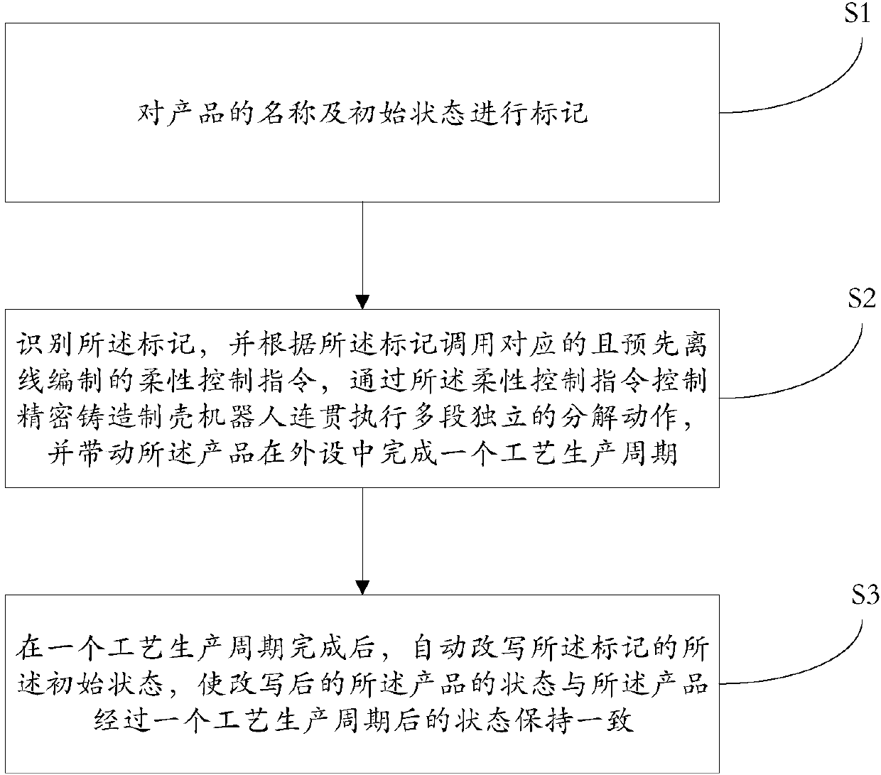 Flexible intelligent control method and system for precision shell casting robot