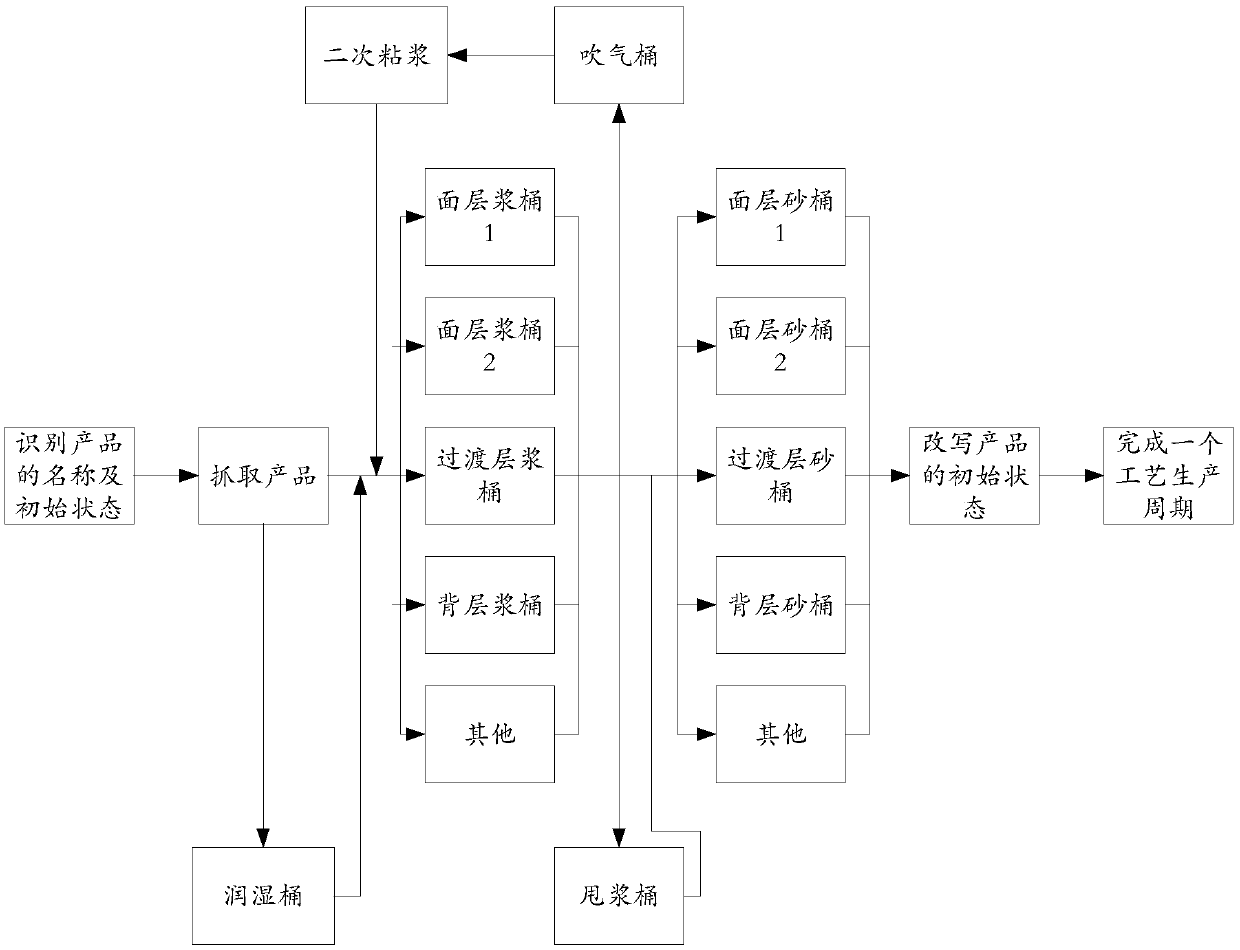 Flexible intelligent control method and system for precision shell casting robot