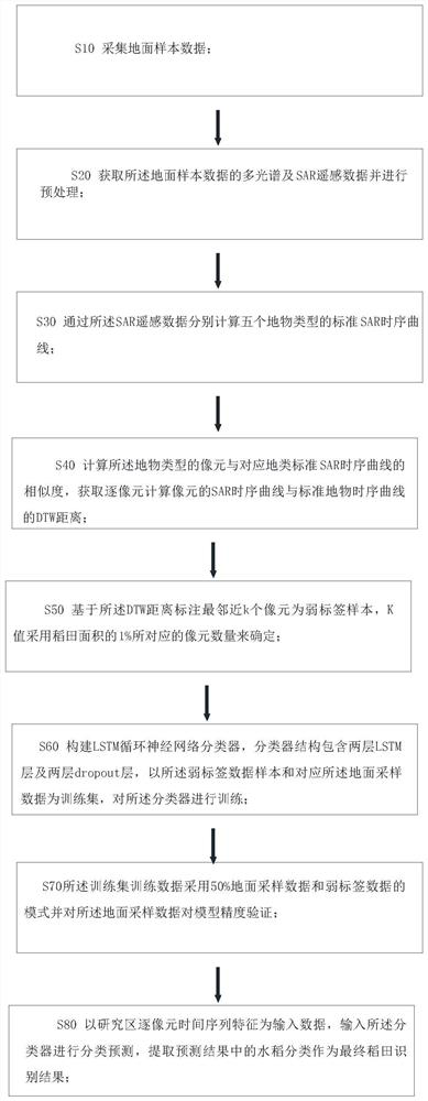 Weak supervision LSTM recurrent neural network rice field identification method based on time sequence remote sensing data