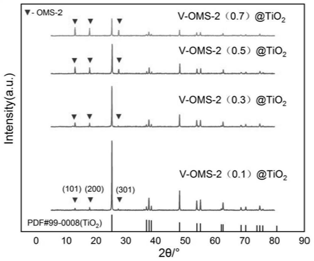 Vanadium-doped OMS-2 loaded TiO2 material as well as preparation method and application thereof