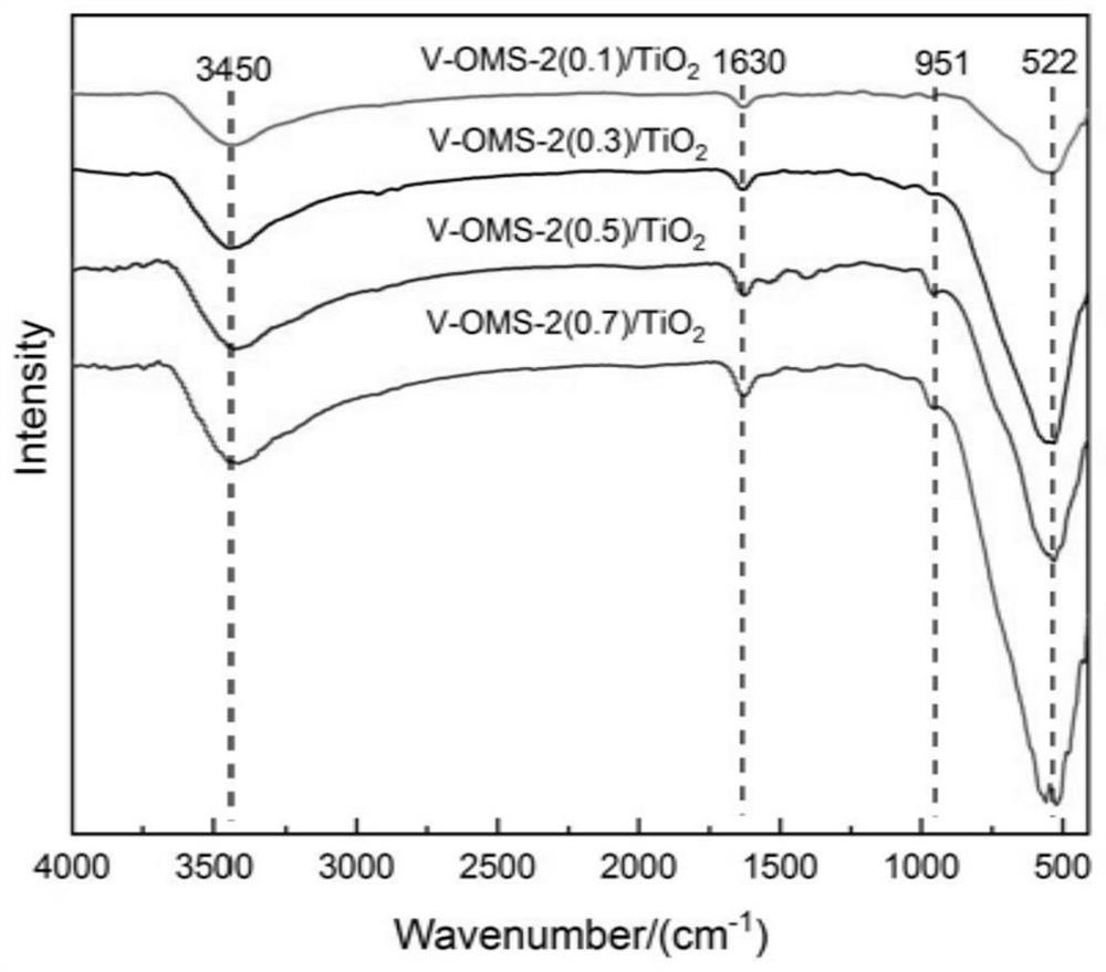 Vanadium-doped OMS-2 loaded TiO2 material as well as preparation method and application thereof