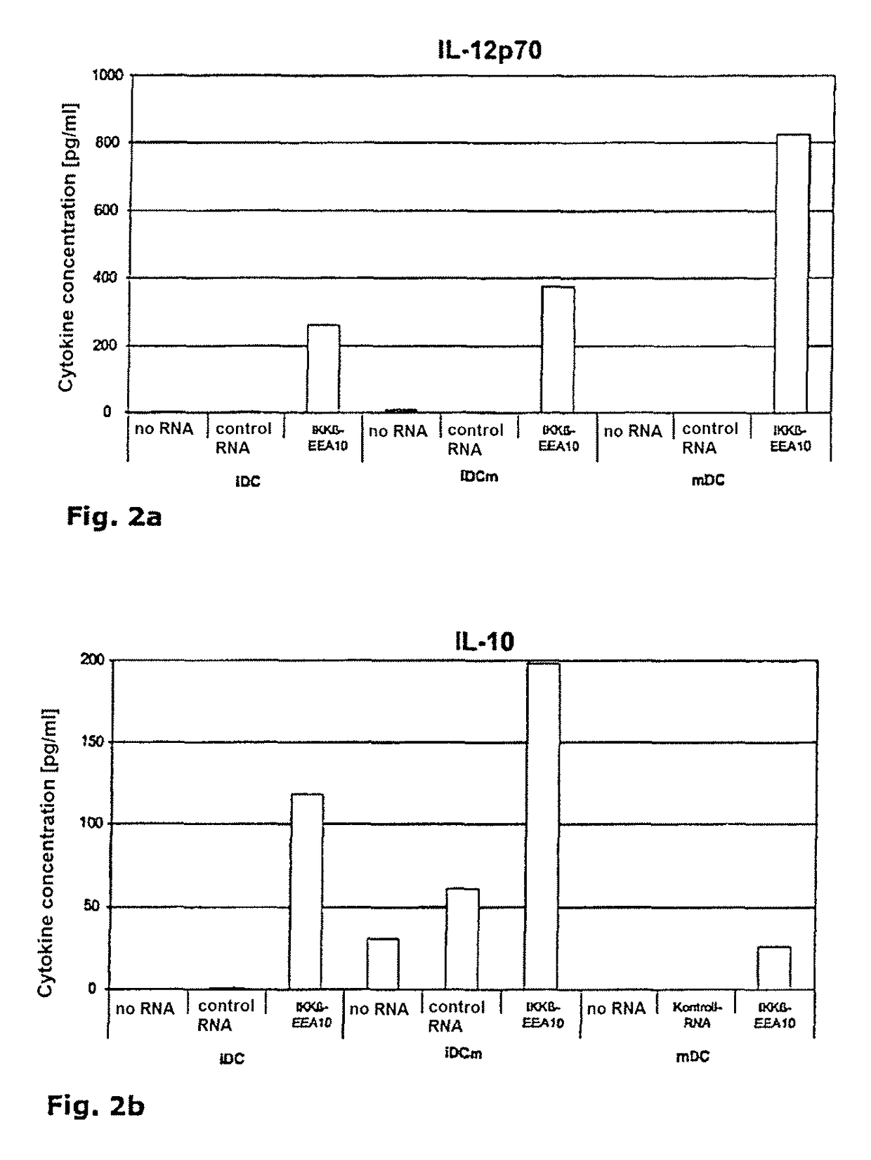 NF-κB signaling pathway-manipulated dendritic cells