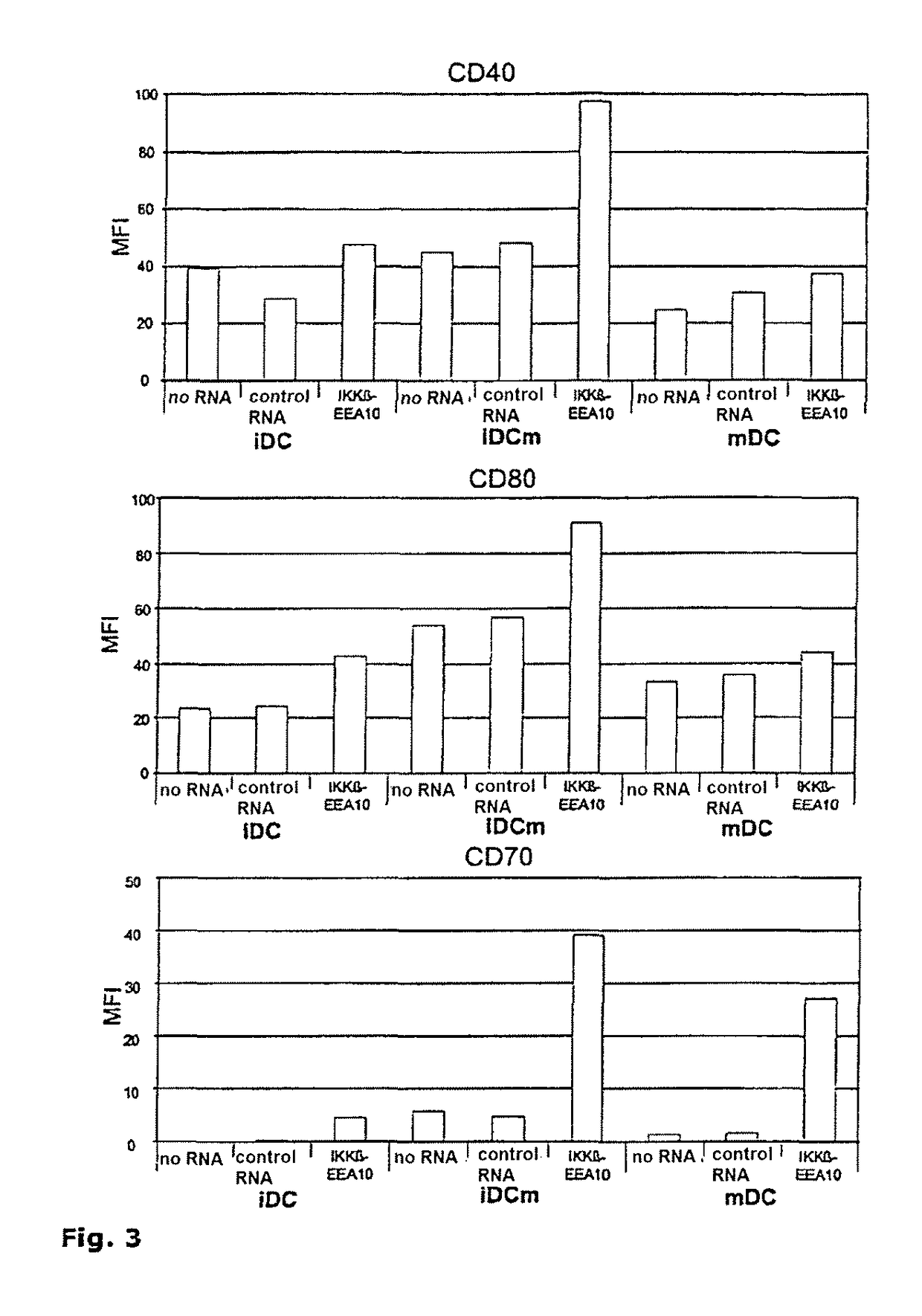 NF-κB signaling pathway-manipulated dendritic cells