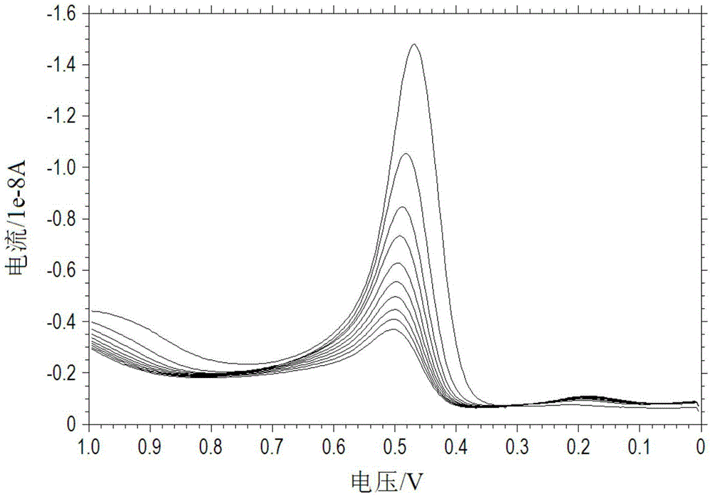 A kind of method for quantitative determination of serotonin