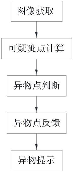 Foreign matter detection method and system based on yellow foreign matter defects