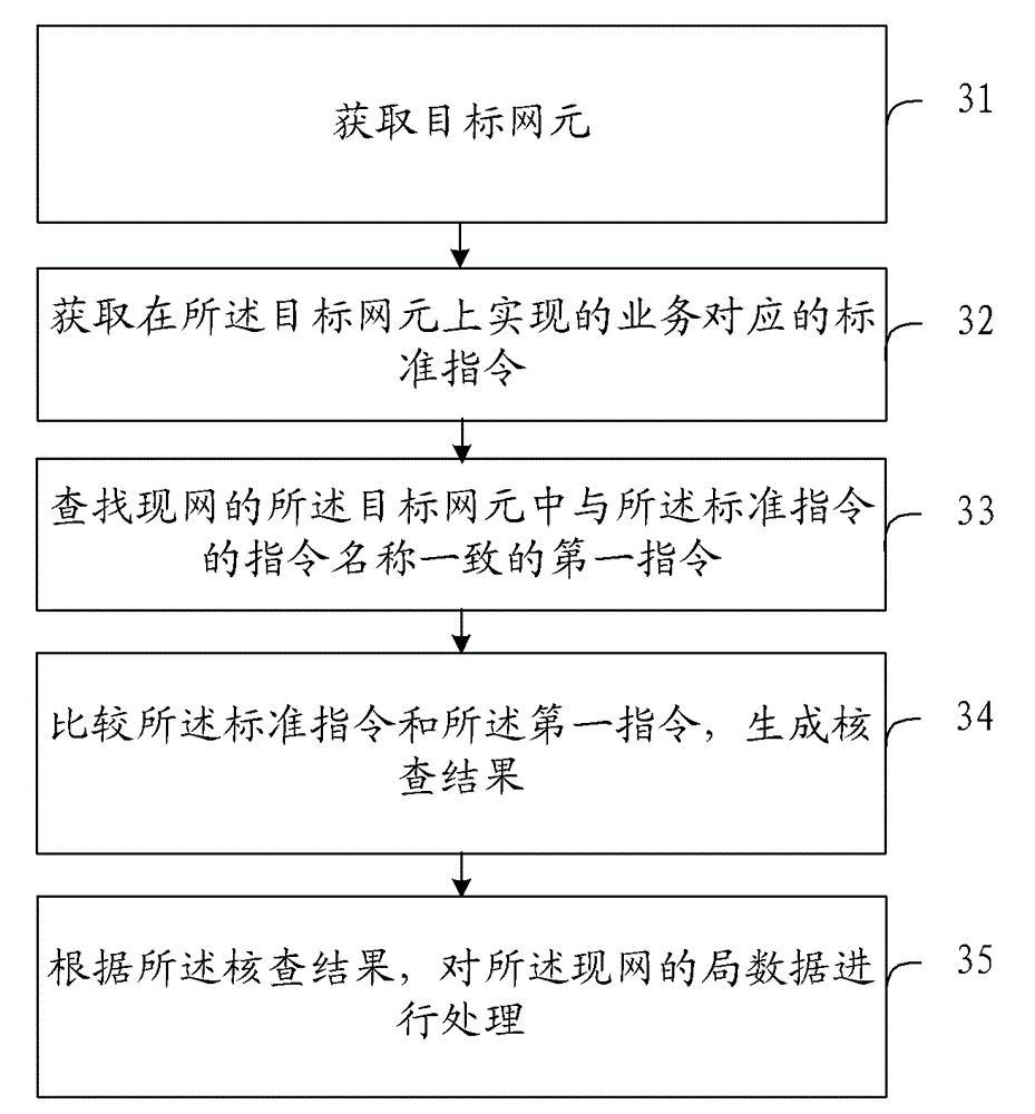 Configuration method, device and verification method and device of business-oriented bureau data