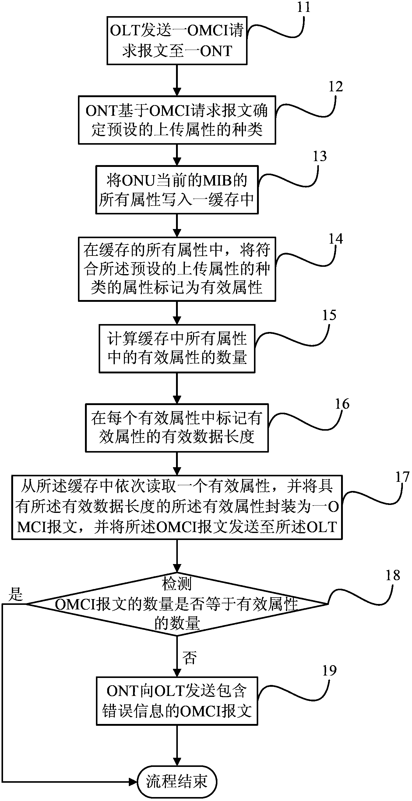 Management Information Base (MIB) data uploading method and Gigabit Passive Optical Network (GPON)