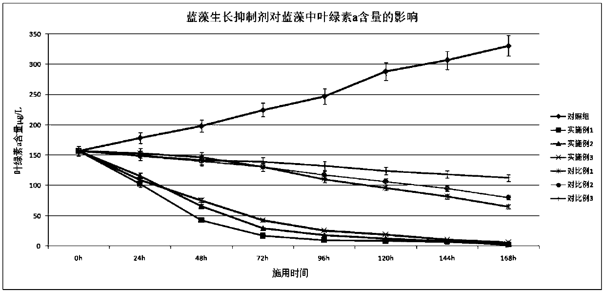 Blue-green algae growth inhibitor