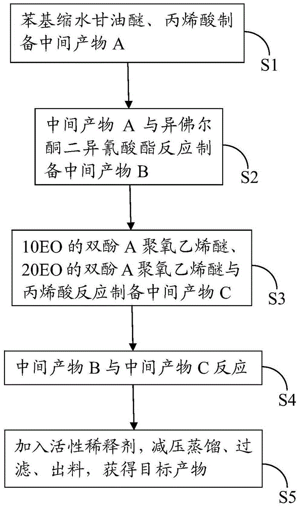 UV glue, polyurethane acrylate oligomer and preparation method thereof