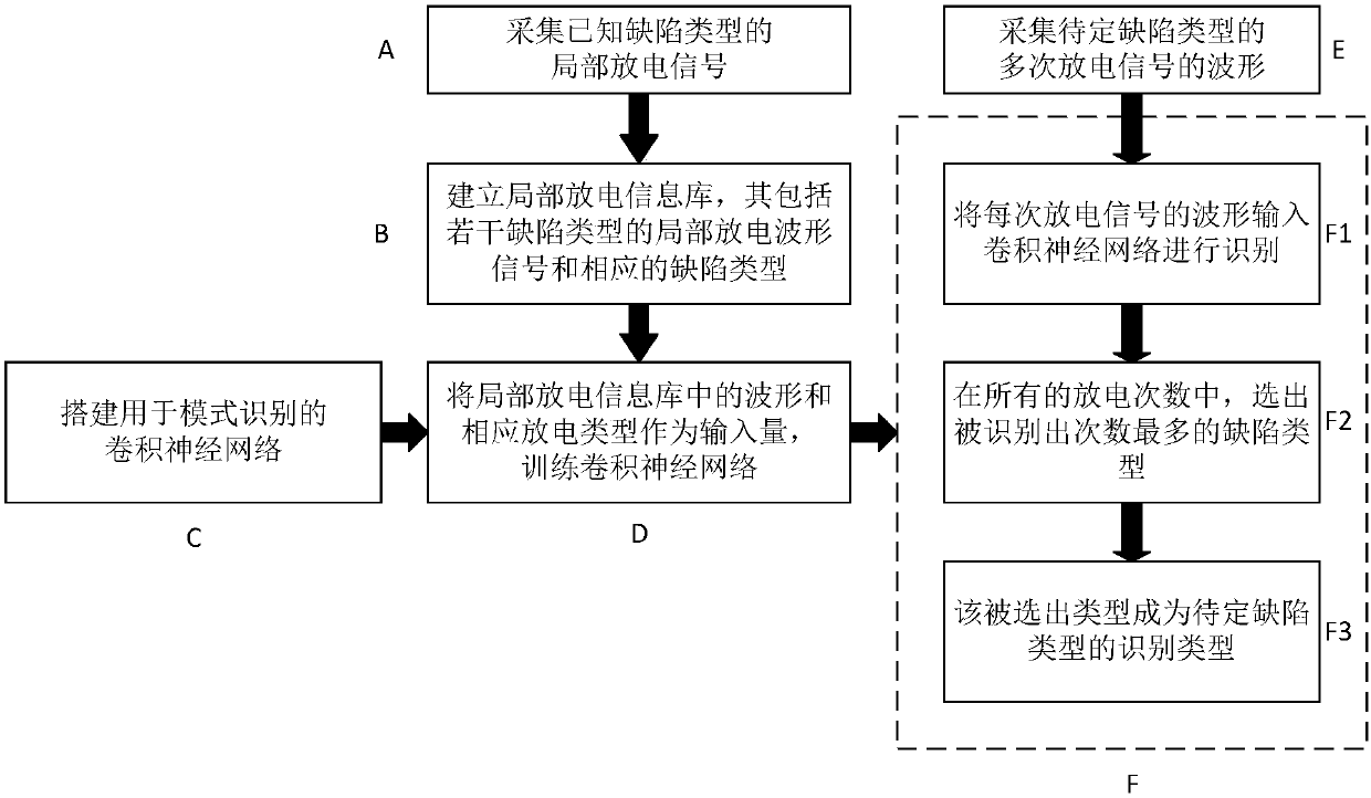 Partial discharge defect type recognition method and system based on convolutional neural network