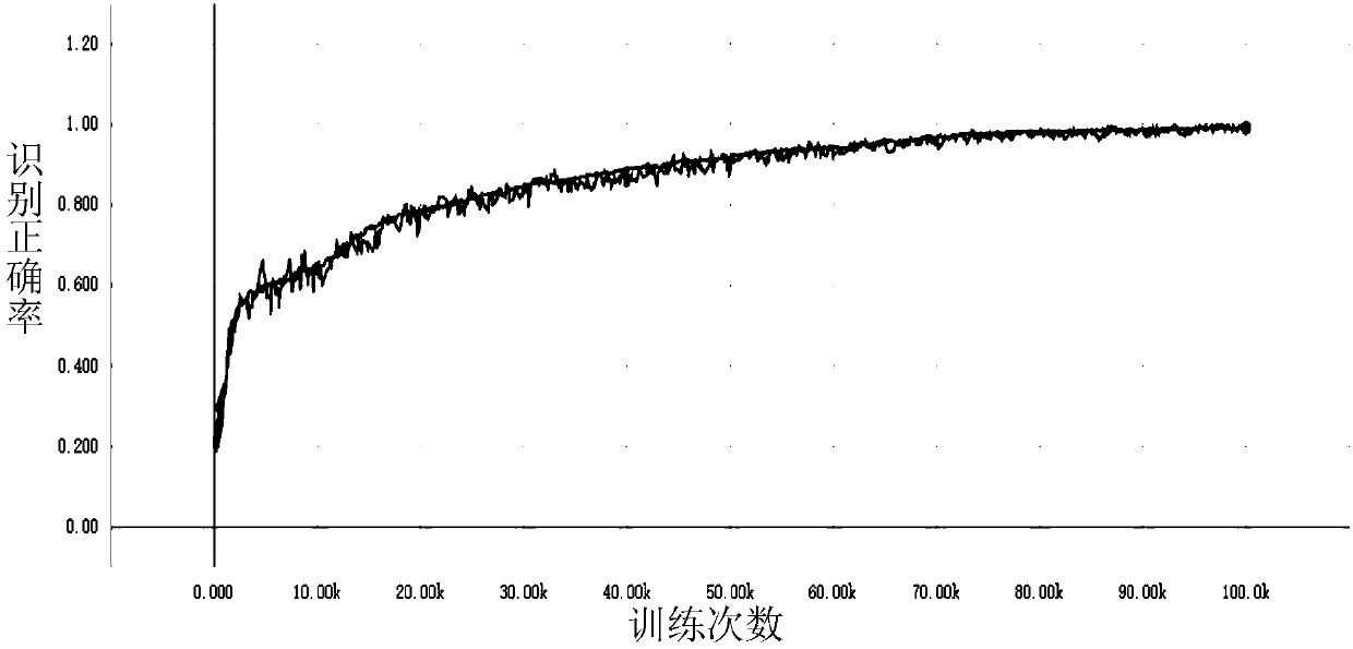 Partial discharge defect type recognition method and system based on convolutional neural network