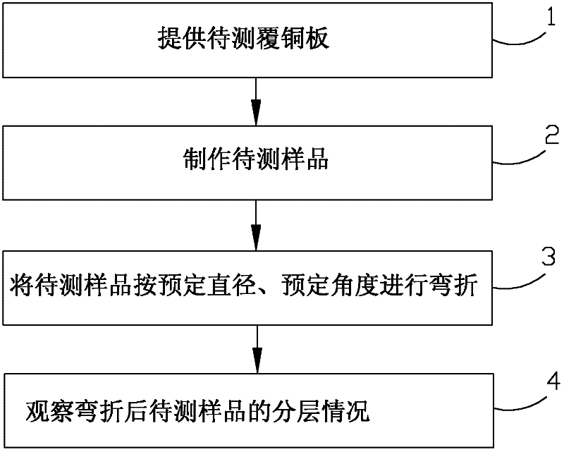 Assessment method of copper clad laminate mechanical properties