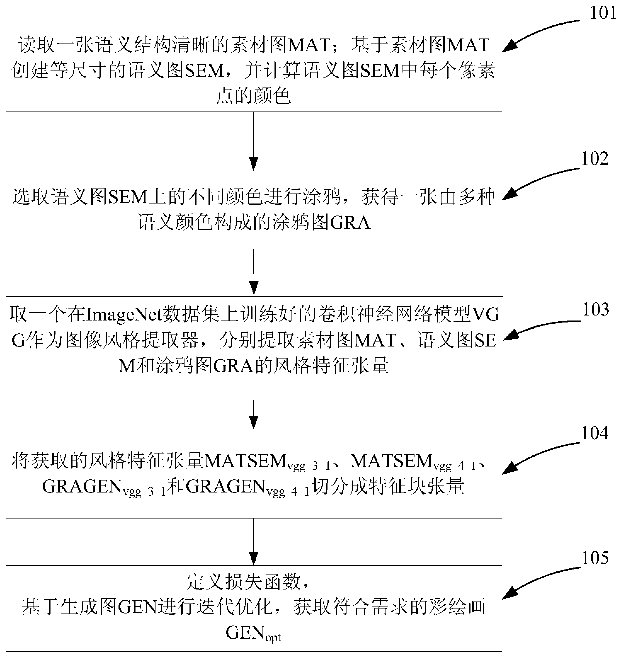 A color painting creation method based on image semantic extraction and graffiti