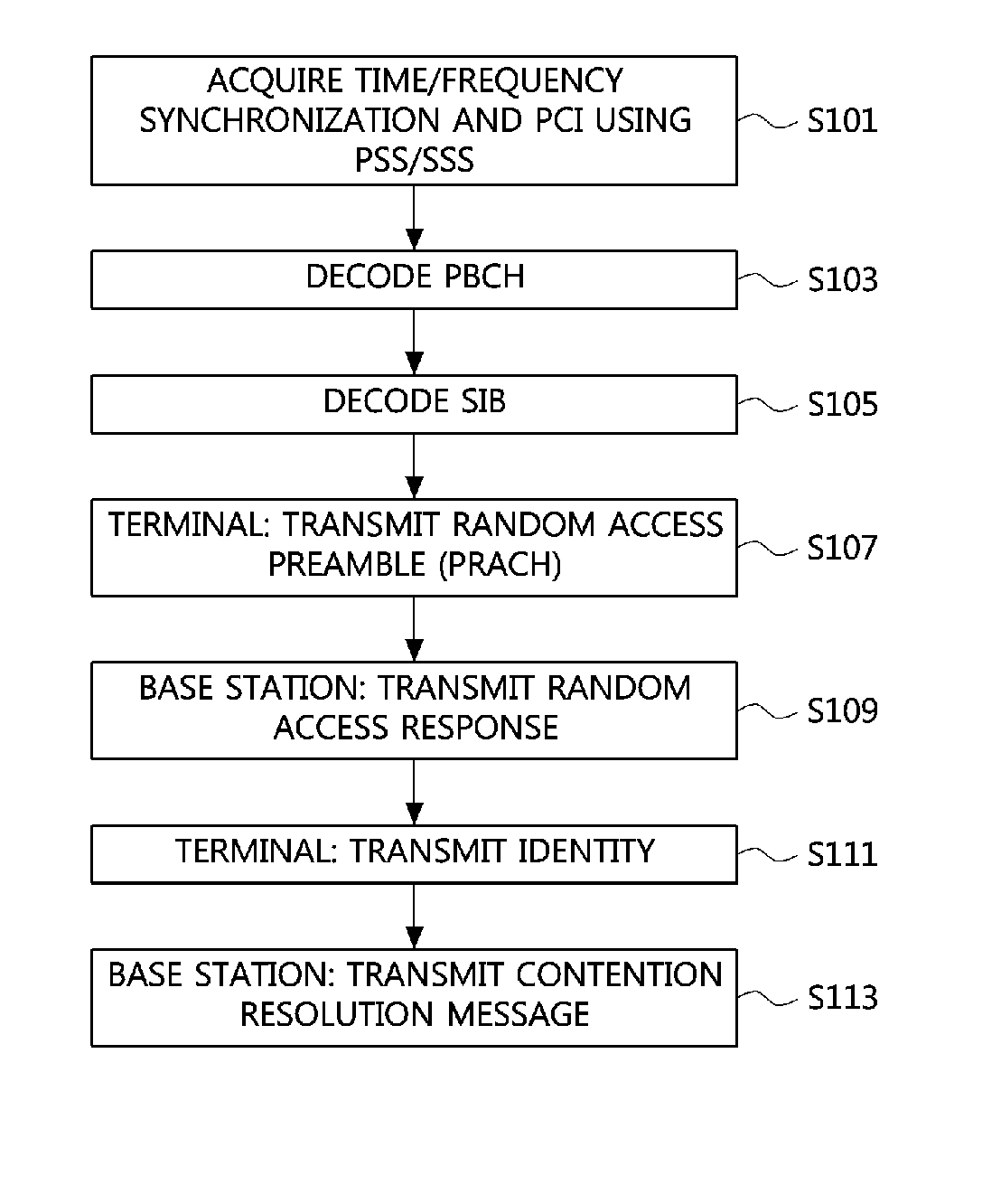 Random access method for machine type communication terminal