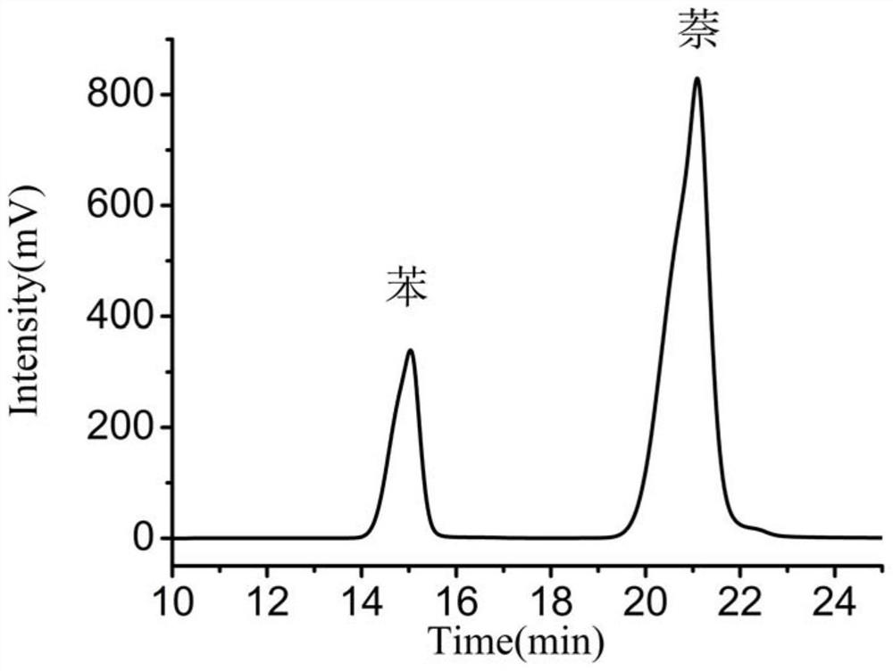 A method for separating polycyclic aromatic hydrocarbons using a weakly polar rosin-based polymer chromatographic column