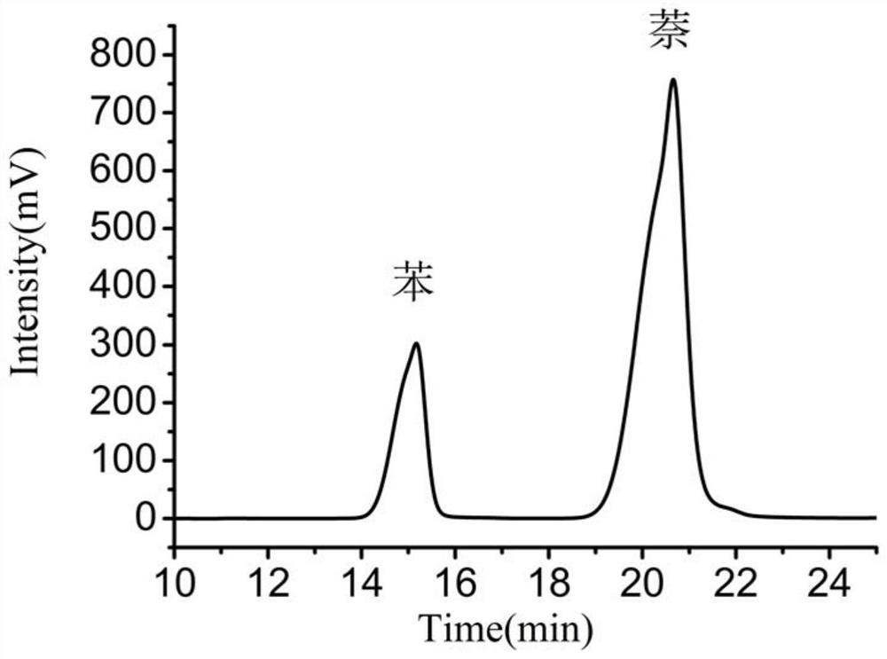 A method for separating polycyclic aromatic hydrocarbons using a weakly polar rosin-based polymer chromatographic column