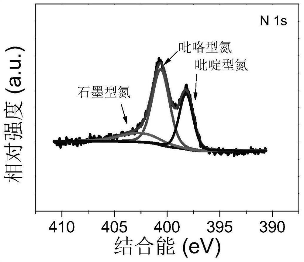 Nitrogen-doped carbon/nano-silicon composite negative electrode material and preparation method thereof