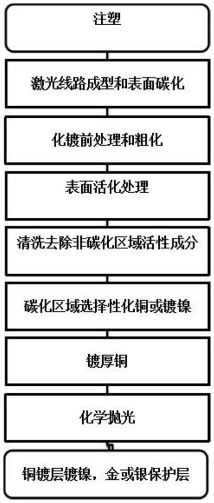 Process for manufacturing three-dimensional circuit through laser etching and plastic surface carbonization