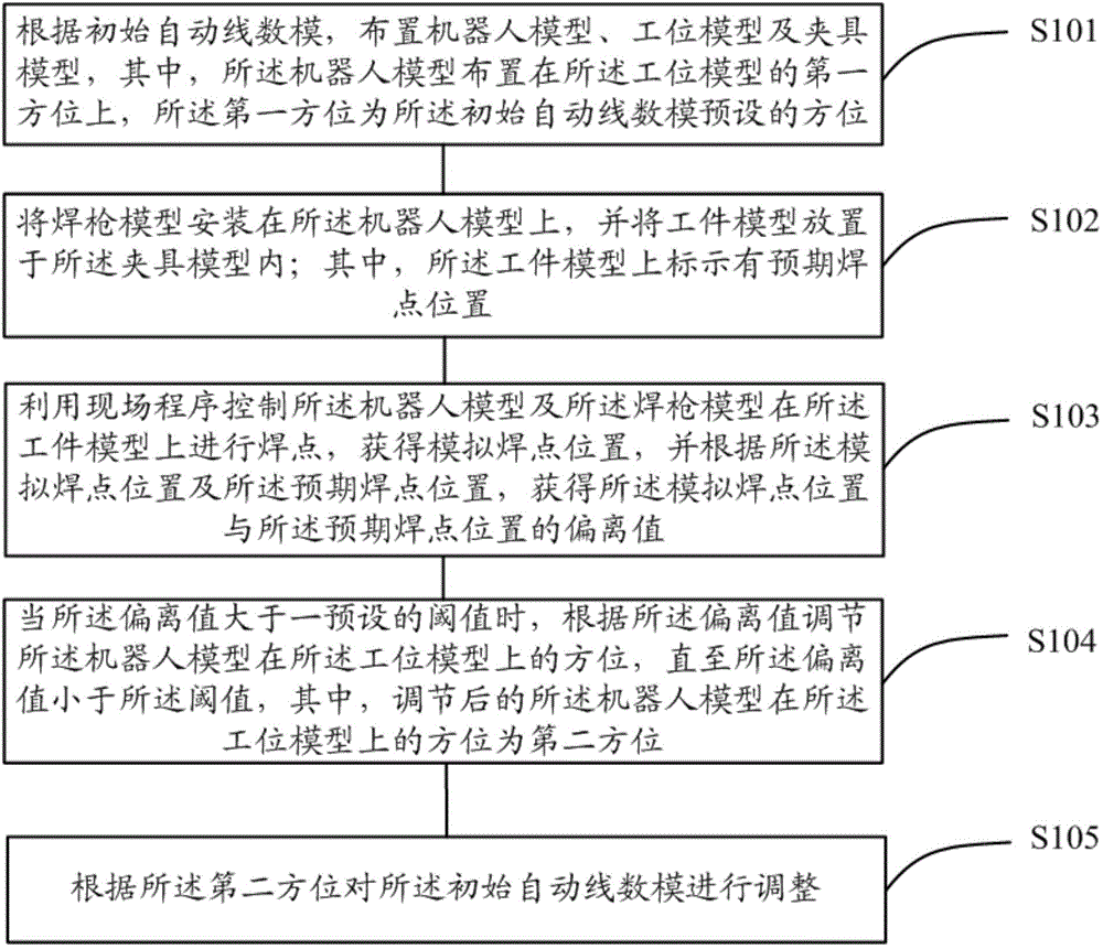 Automatic linear model adjusting method and device