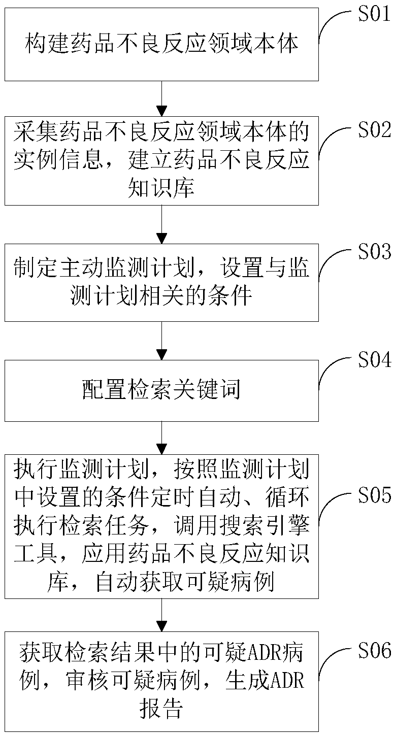 Adverse drug reaction intelligent monitoring method based on domain ontology repository