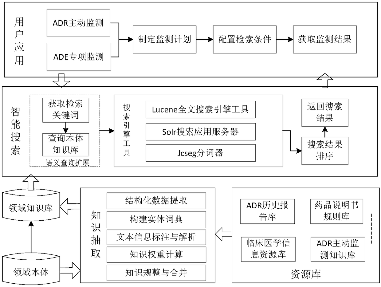 Adverse drug reaction intelligent monitoring method based on domain ontology repository