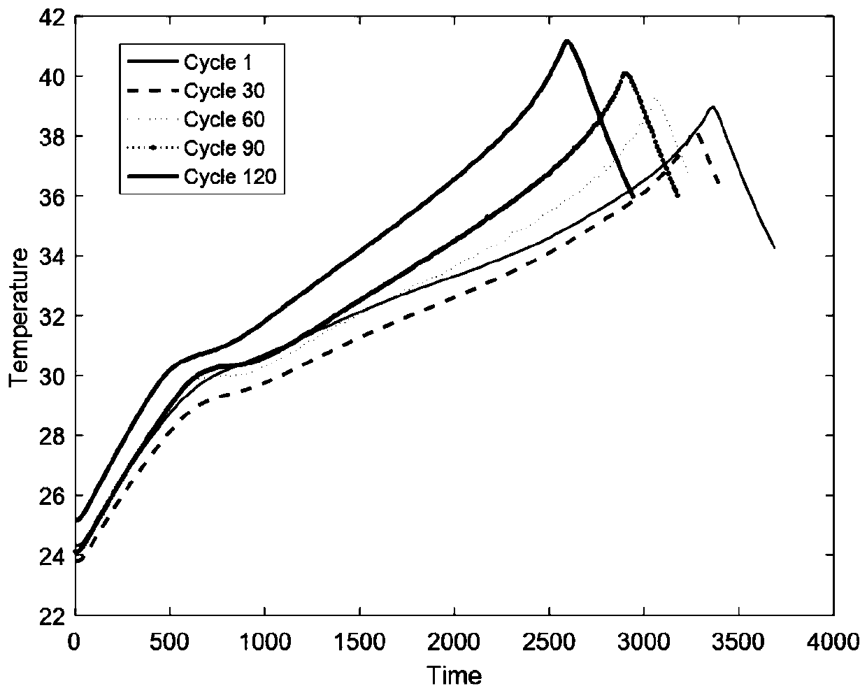 A method for predicting the remaining service life of lithium batteries based on the degradation stages